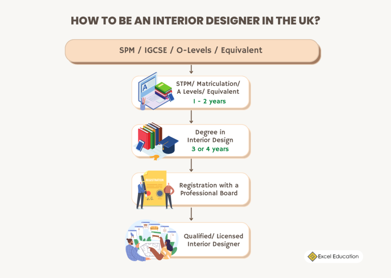 Best Universities for Interior Design in UK