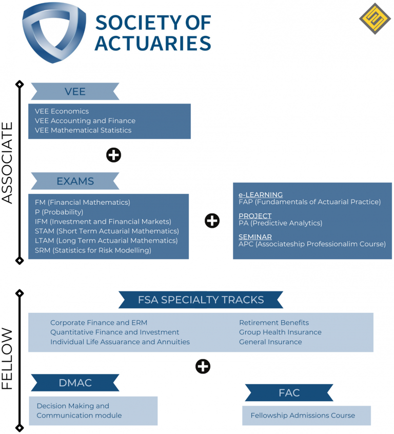 actuarial science requirements Archives Excel Education Study