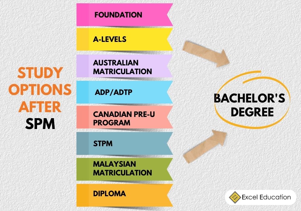 Education level list in malaysia