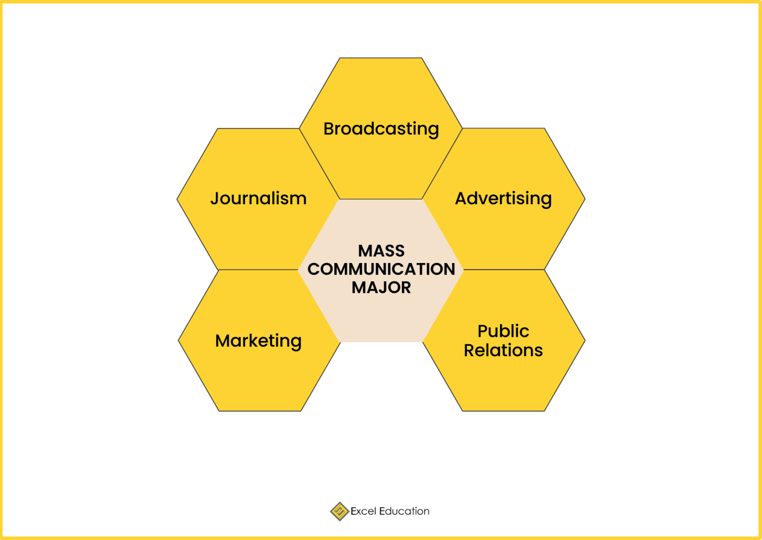 Mass Communication Course In Malaysia Excel Education Study In