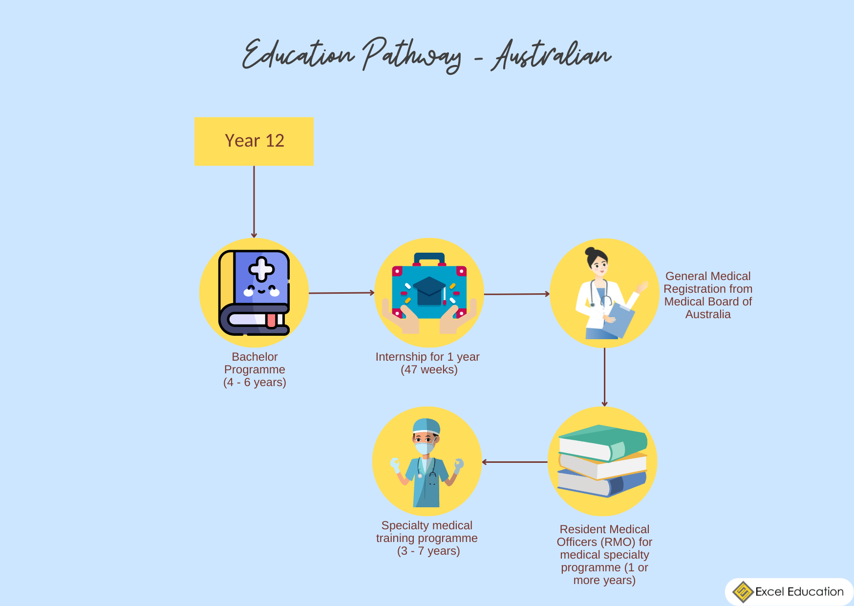 Top 5 Universities to Study Medicine in Australia Based on QS Subject