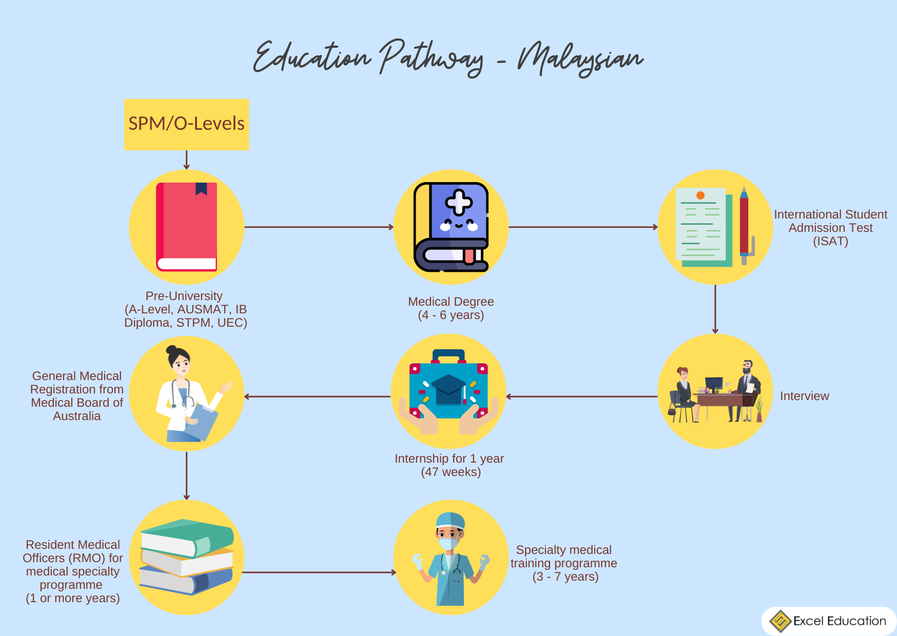 Top 5 Universities to Study Medicine in Australia Based on QS Subject