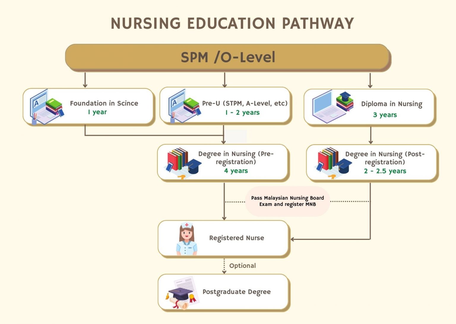 a Nurse in Malaysia Excel Education Study in Australia