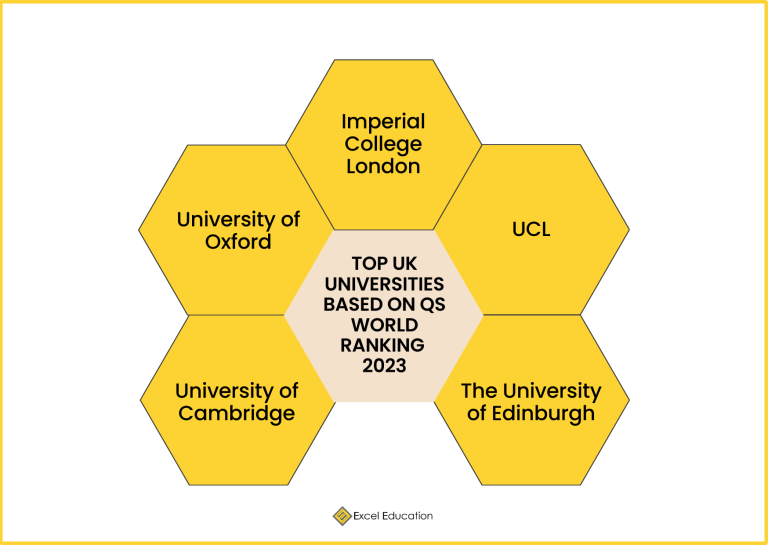Uk Development Ranking UK Universities in Malaysia - Excel Education | Study in Australia ...