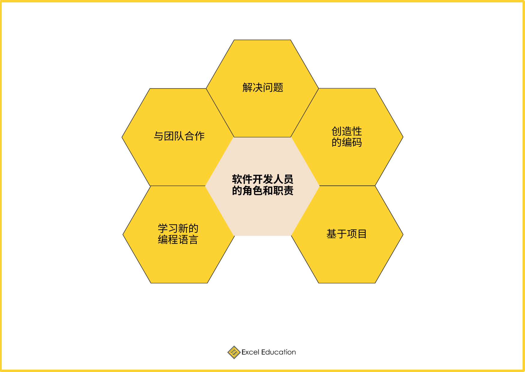 软件开发人员与软件工程师： 工作角色和职责 - Excel Education | Study in Australia, Malaysia ...