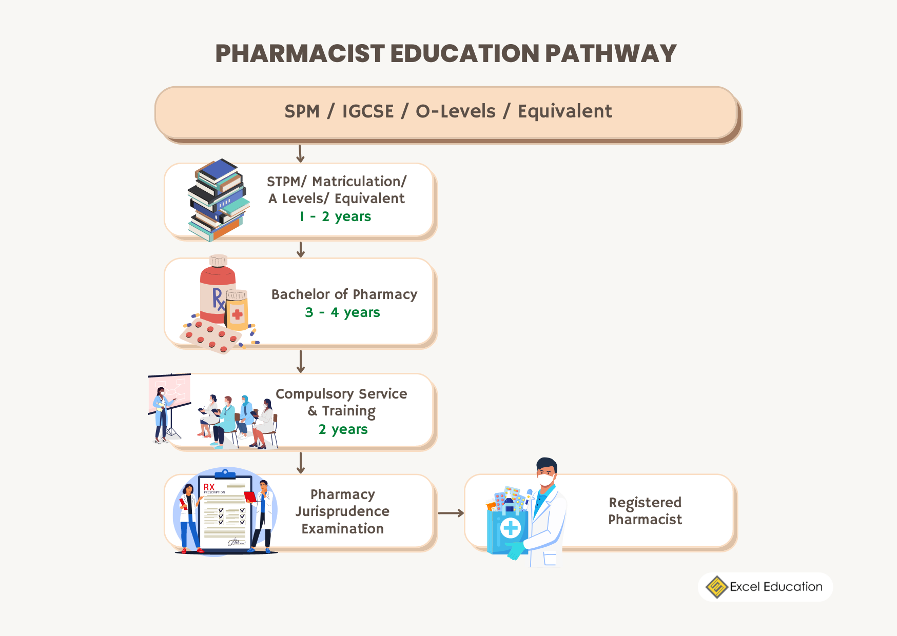 How to be a Pharmacist in Malaysia