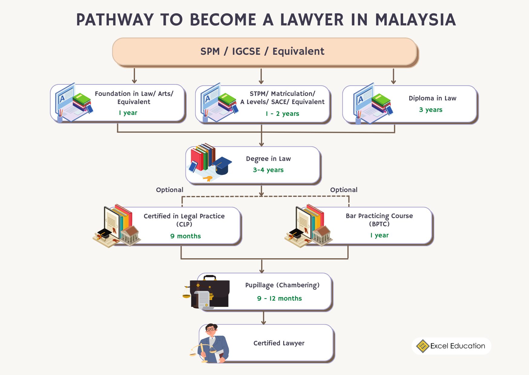 How to be a Lawyer in Malaysia